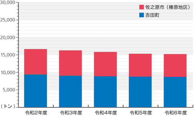 ごみ処理状況グラフ